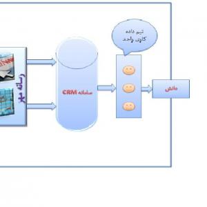 مشتری مداری در رسانه مجازی صدا و سیما